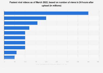 Fastest viral video views in 24 hours 2022 .